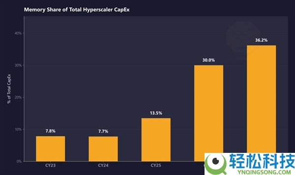 内存暴涨让巨头个人破防,NVIDIA却靠VVP身份独一在笑