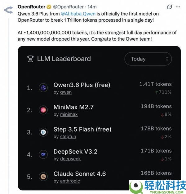 发布仅1天 冲破全球记载,阿里千问3.6-Plus冲上OpenRouter榜首