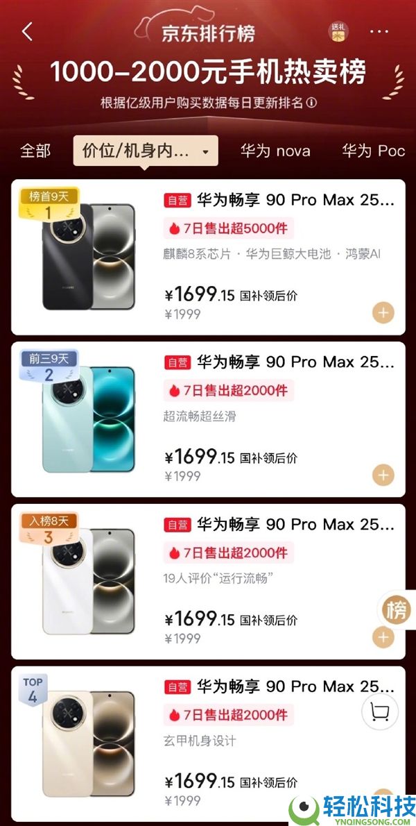 强势回归,华为畅享90系列首销火爆 何刚:线下炽热 线上霸榜