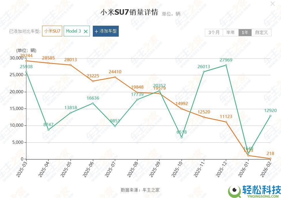 国产纯电市场：小米YU7两次逾越Model Y,SU7一样显露亮眼
