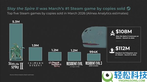 《殛毙尖塔2》荣登销量榜首