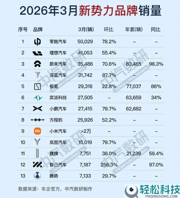 3月新动力格式生变：零跑登顶破局,纯电主导、主流市场成新赛道