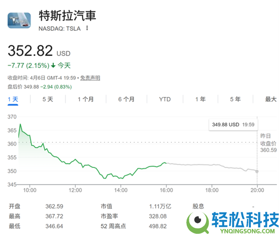 极端看空,小摩估计特斯拉股价至岁尾狂跌六成