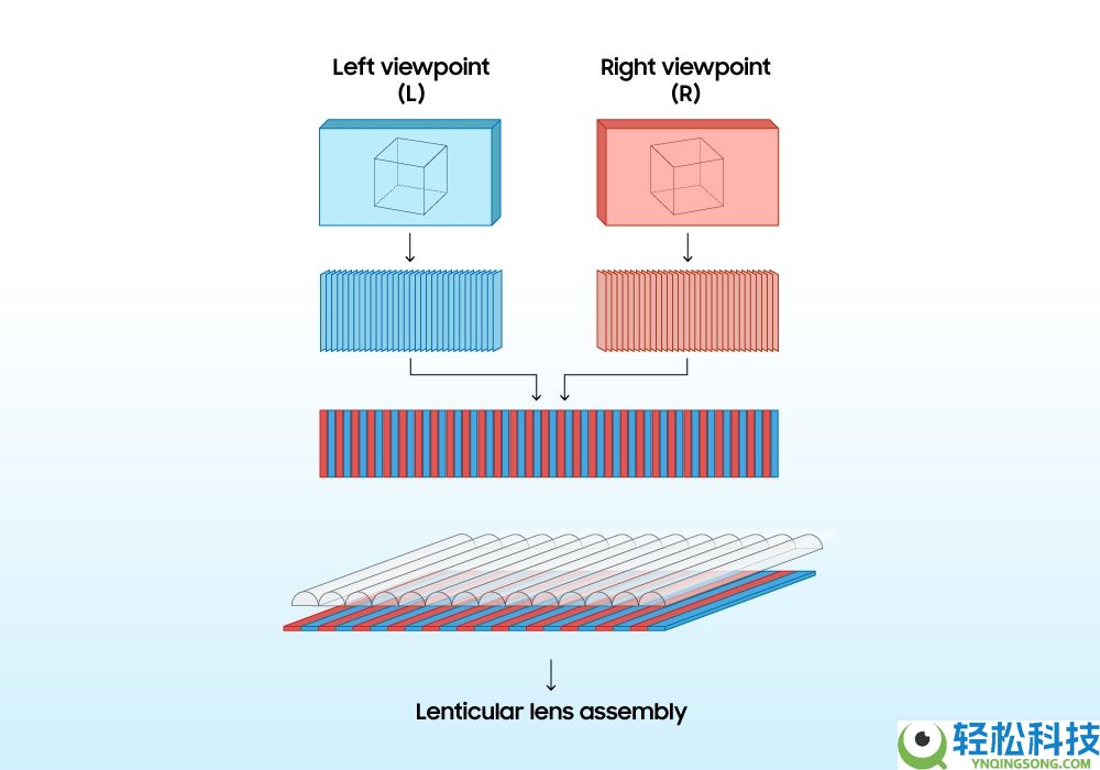 揭秘Spatial空间显示屏：三星若何让裸眼3D显示屏从观点变成实际