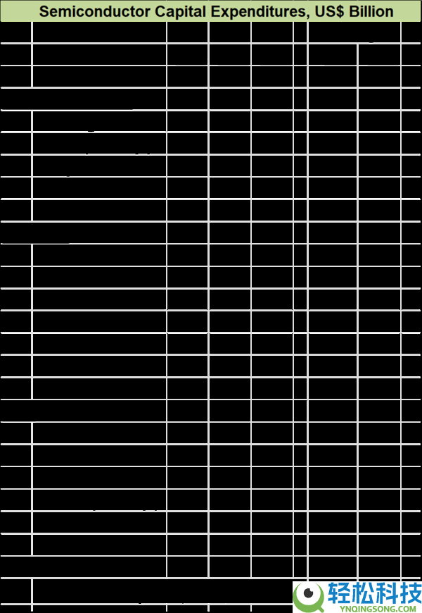 1.38 万亿元,2026年半导体行业烧钱大战创新高：台积电三星领跑