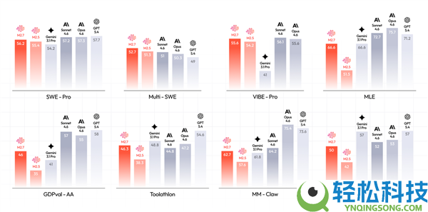 小龙虾有更廉价的Token了 国产大模子MiniMax 2.7确认本周开源