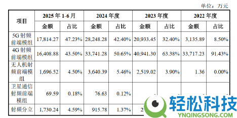 锐石IPO闯关：是“滤波器首股”叙事,仍是“PA第N股”实际？