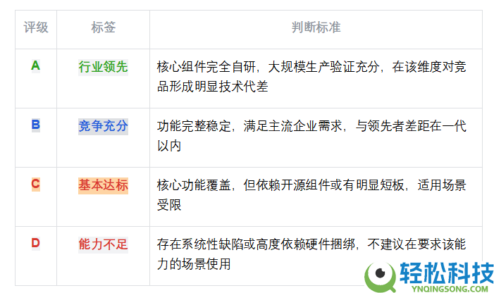 国产超融会根底设备（HCI）厂商才能评鉴陈述