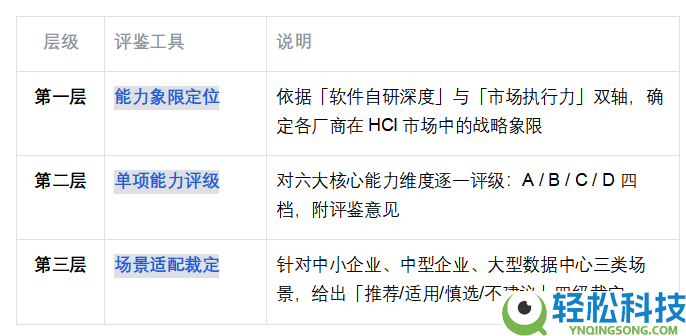 国产超融会根底设备（HCI）厂商才能评鉴陈述
