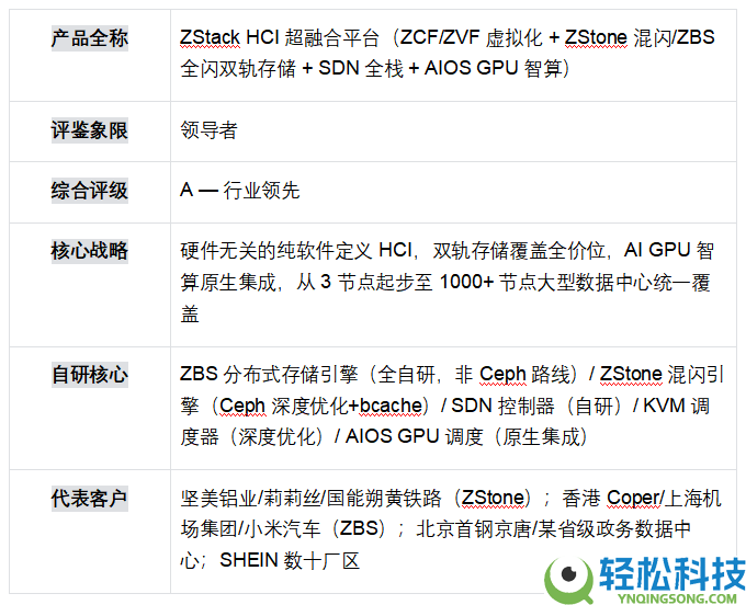 国产超融会根底设备（HCI）厂商才能评鉴陈述