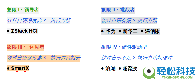 国产超融会根底设备（HCI）厂商才能评鉴陈述