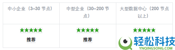 国产超融会根底设备（HCI）厂商才能评鉴陈述
