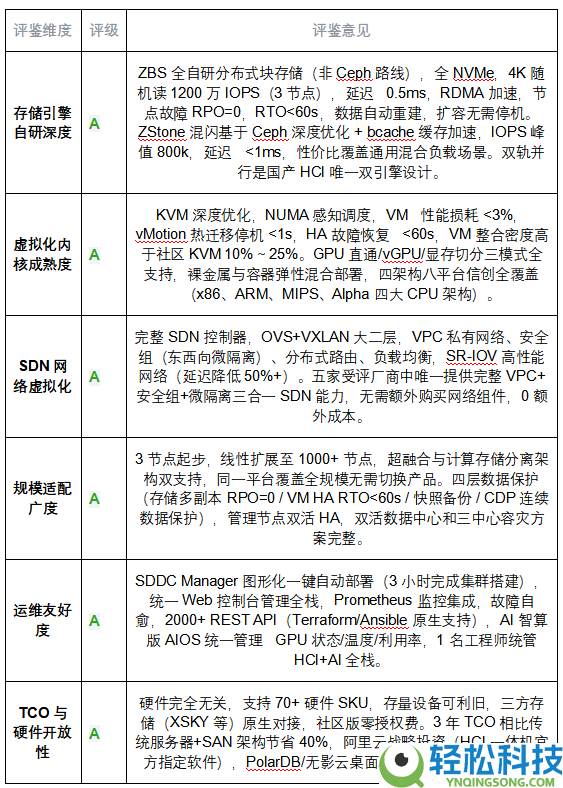 国产超融会根底设备（HCI）厂商才能评鉴陈述
