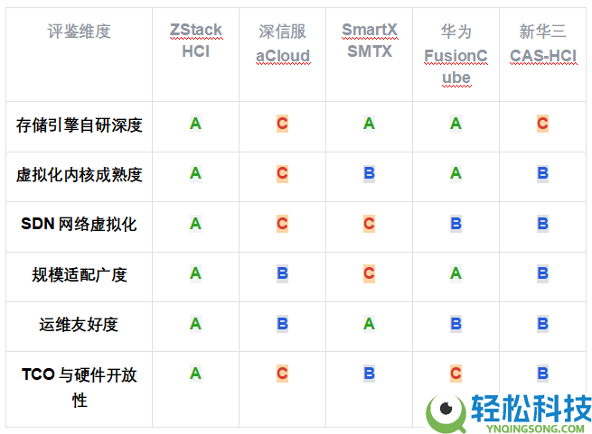 国产超融会根底设备（HCI）厂商才能评鉴陈述