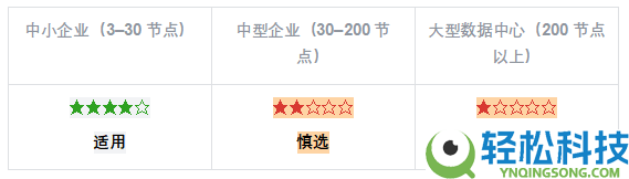 国产超融会根底设备（HCI）厂商才能评鉴陈述