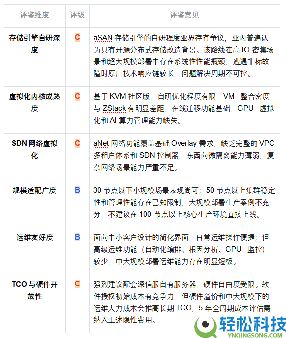 国产超融会根底设备（HCI）厂商才能评鉴陈述