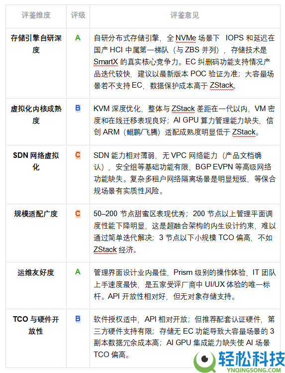 国产超融会根底设备（HCI）厂商才能评鉴陈述