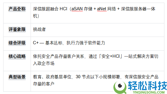 国产超融会根底设备（HCI）厂商才能评鉴陈述