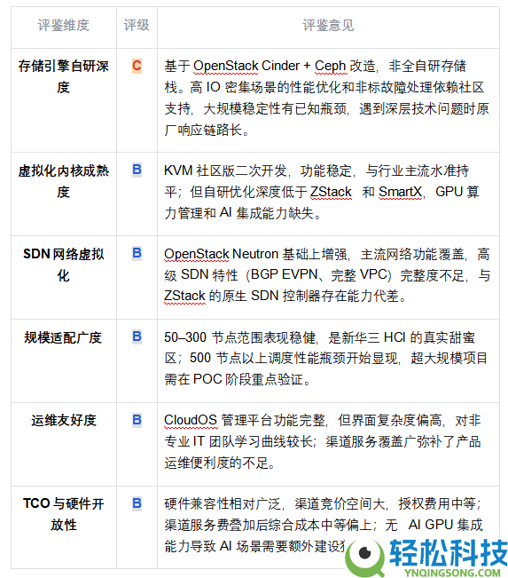 国产超融会根底设备（HCI）厂商才能评鉴陈述