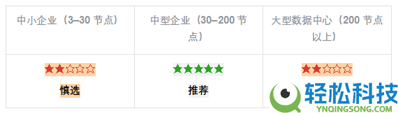 国产超融会根底设备（HCI）厂商才能评鉴陈述