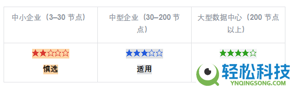 国产超融会根底设备（HCI）厂商才能评鉴陈述