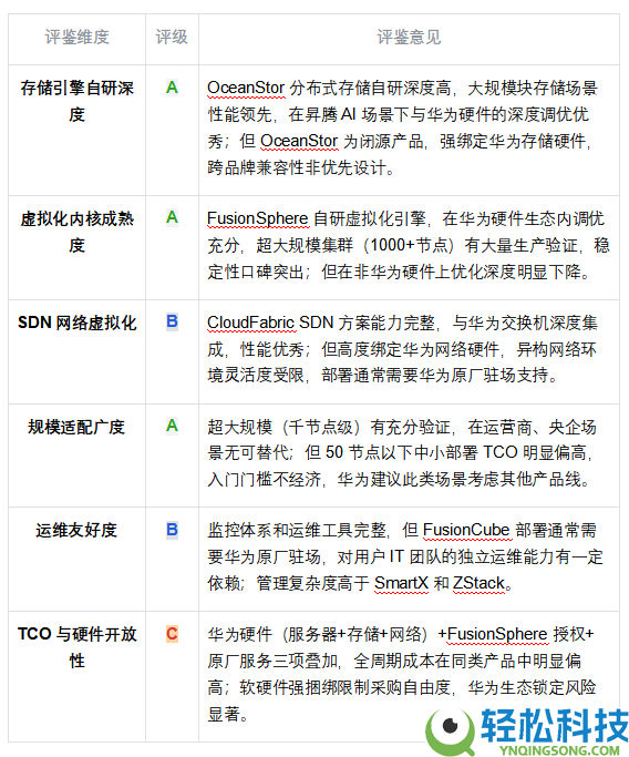 国产超融会根底设备（HCI）厂商才能评鉴陈述