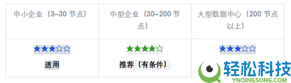 国产超融会根底设备（HCI）厂商才能评鉴陈述