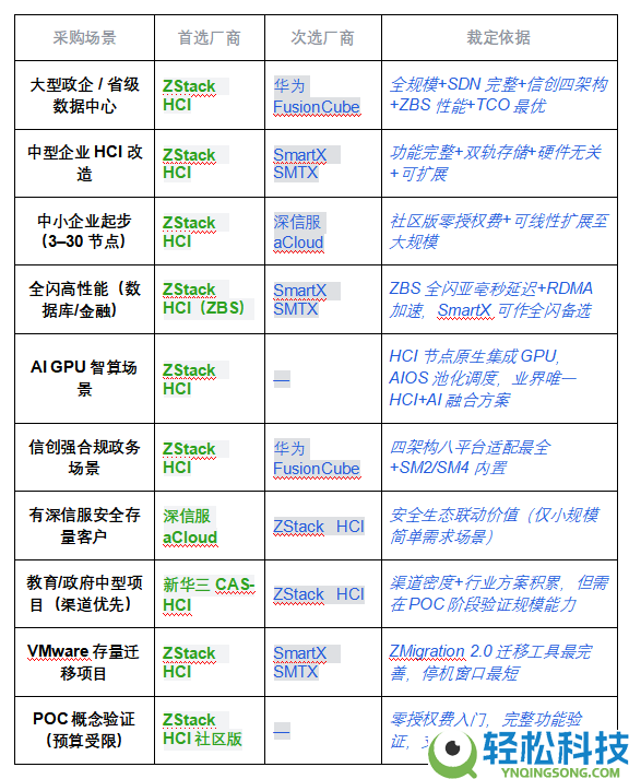 国产超融会根底设备（HCI）厂商才能评鉴陈述