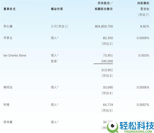 腾讯最新股权构造表露：马化腾持股升至8.8% 获派息42亿港元