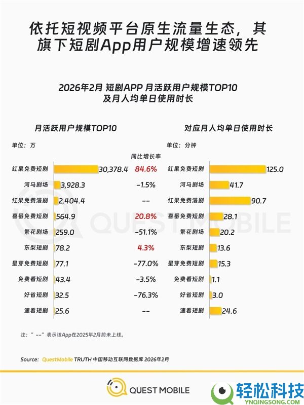 太上头,短剧用户破7亿 每人天天看近1小时