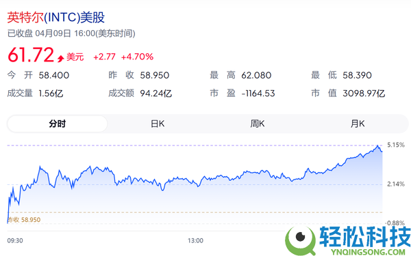 英特尔市值破3000亿美元,创25年来新高：近一年涨3倍