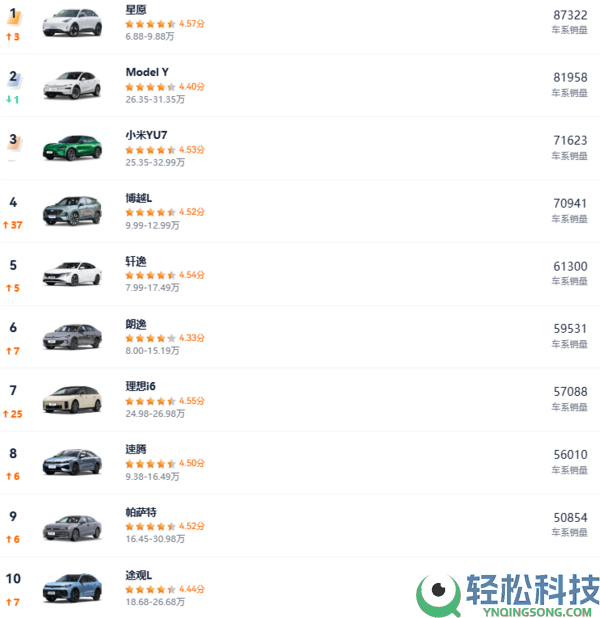 2026年一季度乘用车销量榜：吉祥星愿领跑 小米YU7强势跻身前三