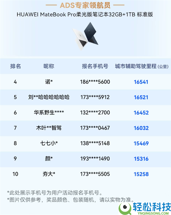 华为乾崑智驾大赛收官：三人并列第一 获奖三折叠手机