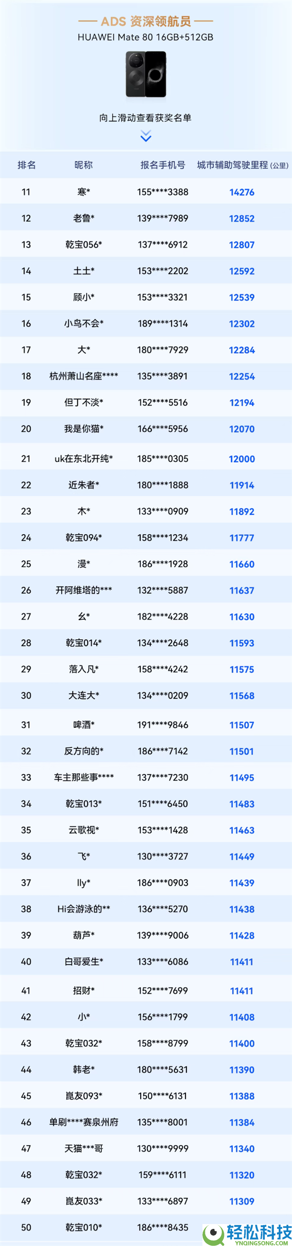 华为乾崑智驾大赛收官：三人并列第一 获奖三折叠手机