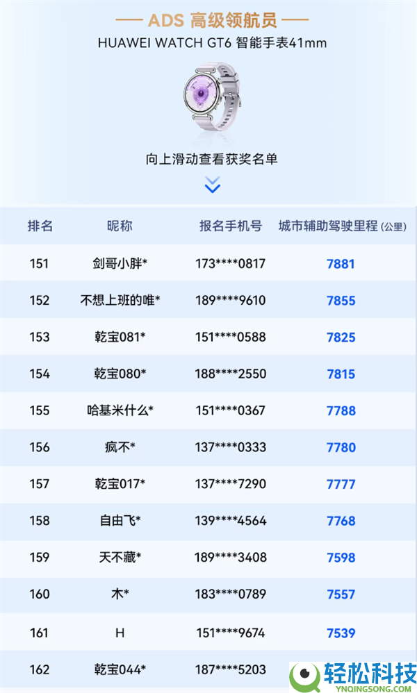华为乾崑智驾大赛收官：三人并列第一 获奖三折叠手机
