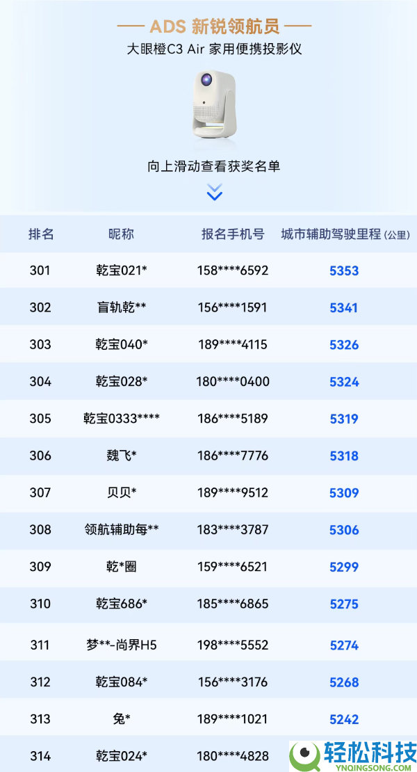 华为乾崑智驾大赛收官：三人并列第一 获奖三折叠手机
