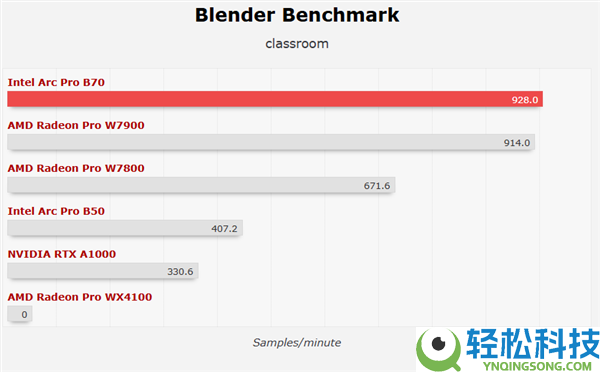 四卡并联,Intel锐炫Pro B70专业卡首测：功耗达720W