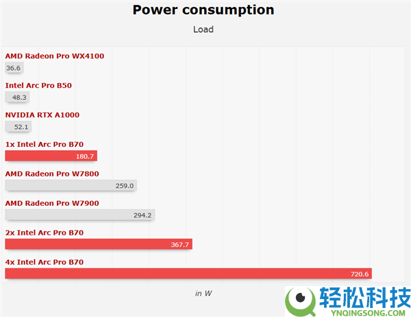 四卡并联,Intel锐炫Pro B70专业卡首测：功耗达720W