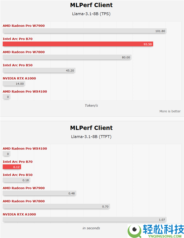 四卡并联,Intel锐炫Pro B70专业卡首测：功耗达720W