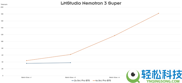 四卡并联,Intel锐炫Pro B70专业卡首测：功耗达720W