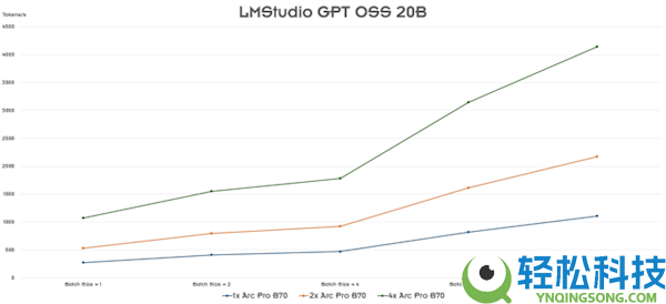 四卡并联,Intel锐炫Pro B70专业卡首测：功耗达720W