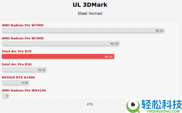 四卡并联,Intel锐炫Pro B70专业卡首测：功耗达720W