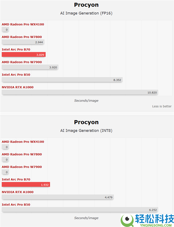 四卡并联,Intel锐炫Pro B70专业卡首测：功耗达720W