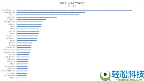苹果赢麻了,iPhone 17国外销量打破2721万台：Pro Max成最大元勋