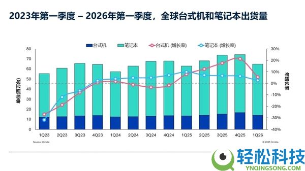 本钱失控 2026年PC市场要变天