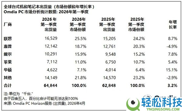 本钱失控 2026年PC市场要变天