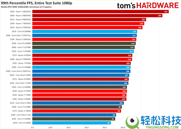 2026年最新AMD/Intel桌面CPU排名：多线程、单线程、游戏机能谁才是第一