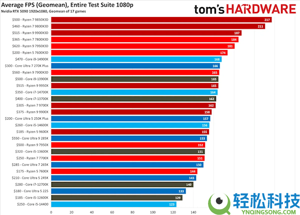 2026年最新AMD/Intel桌面CPU排名：多线程、单线程、游戏机能谁才是第一