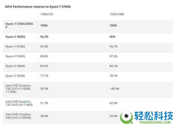 2026年最新AMD/Intel桌面CPU排名：多线程、单线程、游戏机能谁才是第一