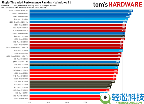 2026年最新AMD/Intel桌面CPU排名：多线程、单线程、游戏机能谁才是第一